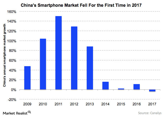 中国手机市场下滑恶化 苹果在华收入还能增长吗？